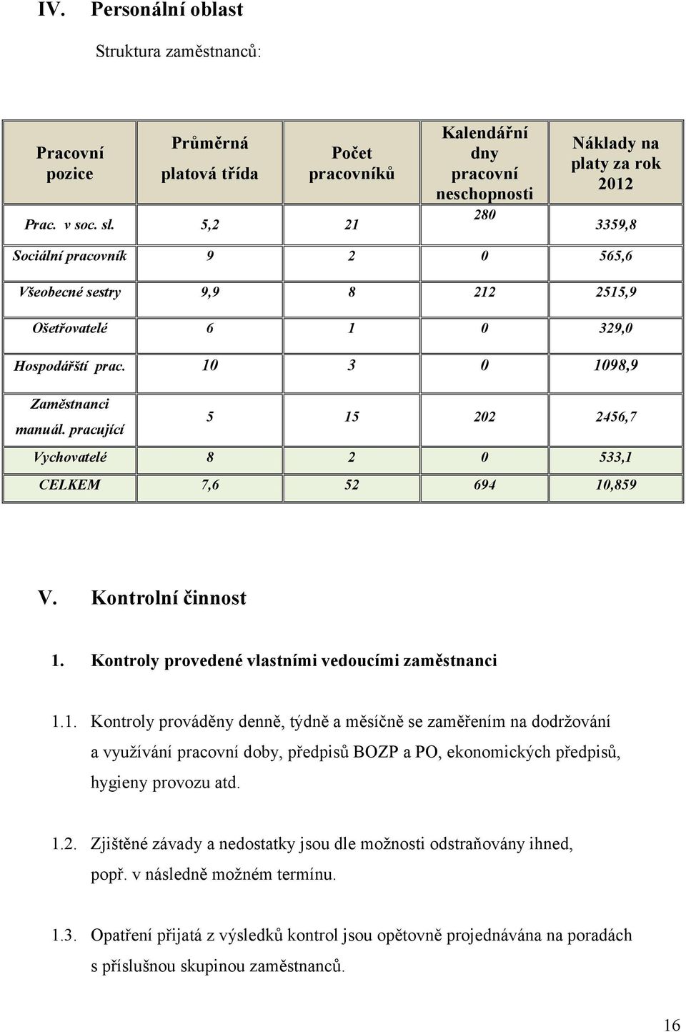 10 3 0 1098,9 Zaměstnanci manuál. pracující 5 15 202 2456,7 Vychovatelé 8 2 0 533,1 CELKEM 7,6 52 694 10,859 V. Kontrolní činnost 1. Kontroly provedené vlastními vedoucími zaměstnanci 1.1. Kontroly prováděny denně, týdně a měsíčně se zaměřením na dodržování a využívání pracovní doby, předpisů BOZP a PO, ekonomických předpisů, hygieny provozu atd.