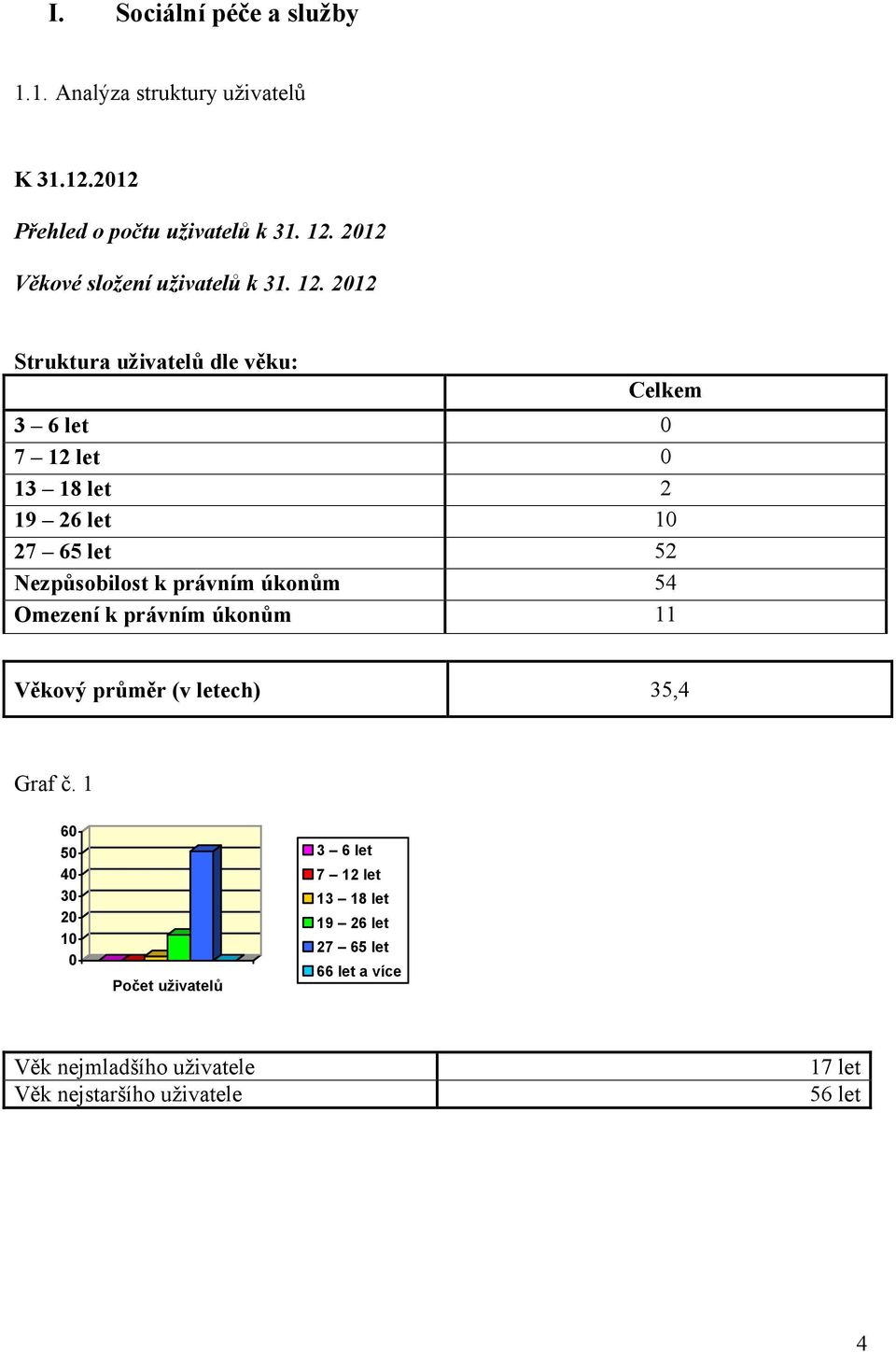 2012 Struktura uživatelů dle věku: Celkem 3 6 let 0 7 12 let 0 13 18 let 2 19 26 let 10 27 65 let 52 Nezpůsobilost k právním