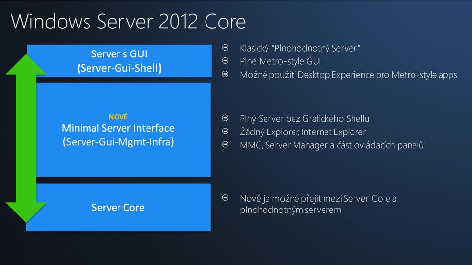 Server bez Grafického Shellu Žádný Explorer, Internet Explorer MMC, Server Manager