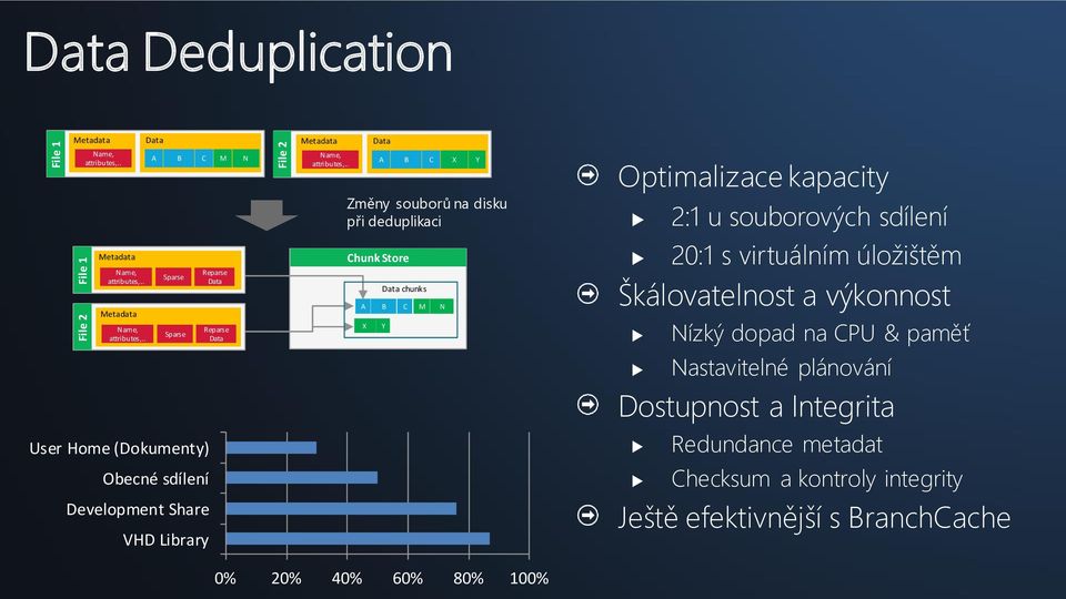 . Data A B C M N Sparse Sparse User Home (Dokumenty) Obecné sdílení Development Share VHD Library Reparse Data Reparse Data Metadata Name, attributes,.