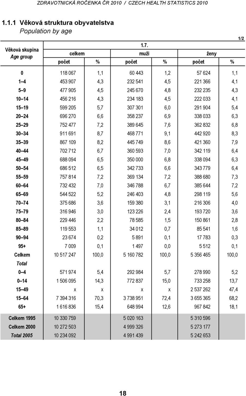 4,1 15 19 599 205 5,7 307 301 6,0 291 904 5,4 20 24 696 270 6,6 358 237 6,9 338 033 6,3 25 29 752 477 7,2 389 645 7,6 362 832 6,8 30 34 911 691 8,7 468 771 9,1 442 920 8,3 35 39 867 109 8,2 445 749