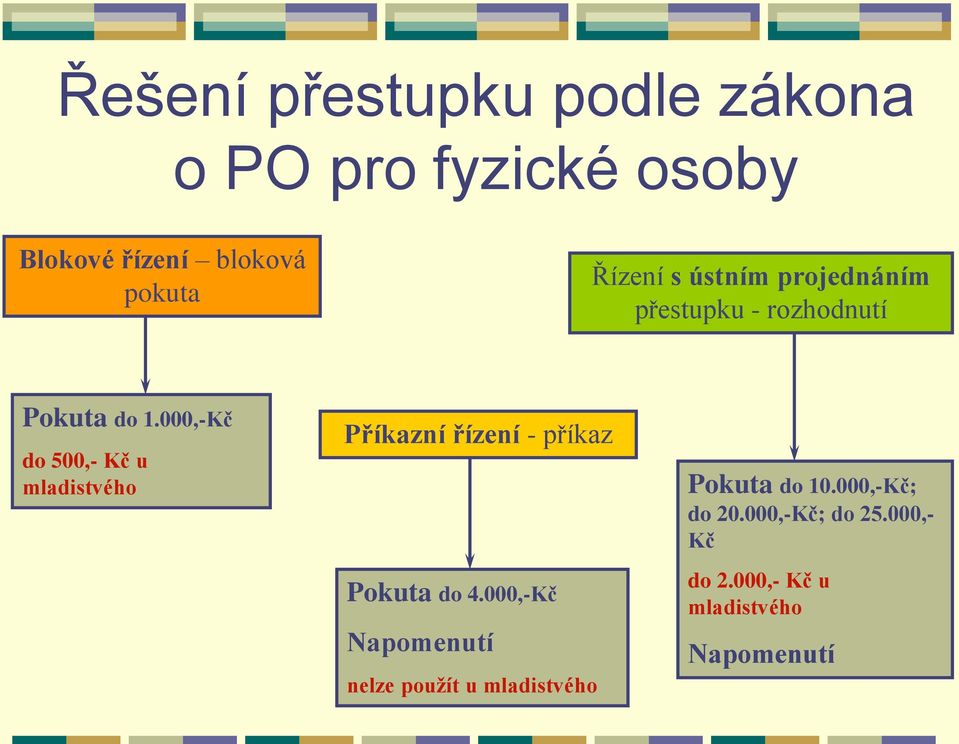 000,-Kč do 500,- Kč u mladistvého Příkazní řízení - příkaz Pokuta do 4.