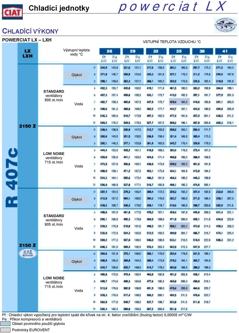 /min /min Pf : Chladící výkon vypočtený pro teplotní spád dle křivek na str.