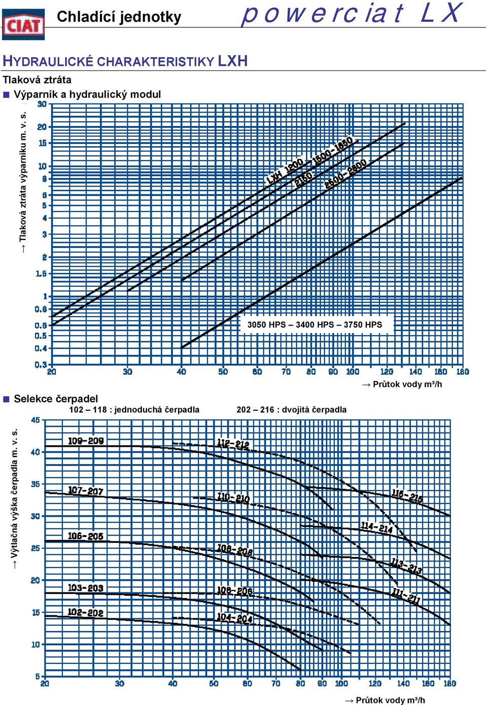 3050 3400 3750 Selekce čerpadel 102 118 : jednoduchá čerpadla 202