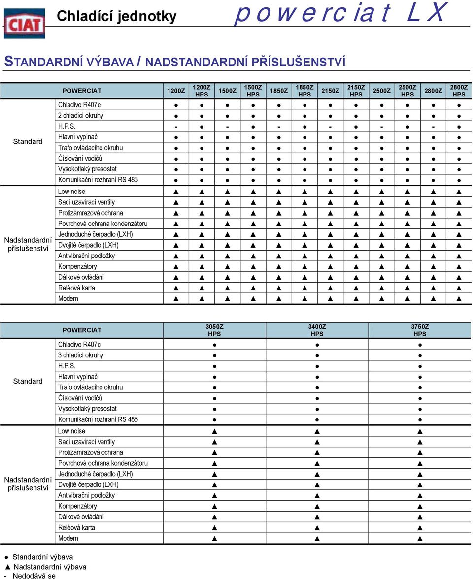 VÍ Standard Nadstandardní příslušenství POWERCIAT 1200Z 1200Z 1500Z 1500Z Chladivo R407c 2 chladící okruhy H.P.S. - - - - - - Hlavní vypínač Trafo ovládacího okruhu Číslování vodičů Vysokotlaký