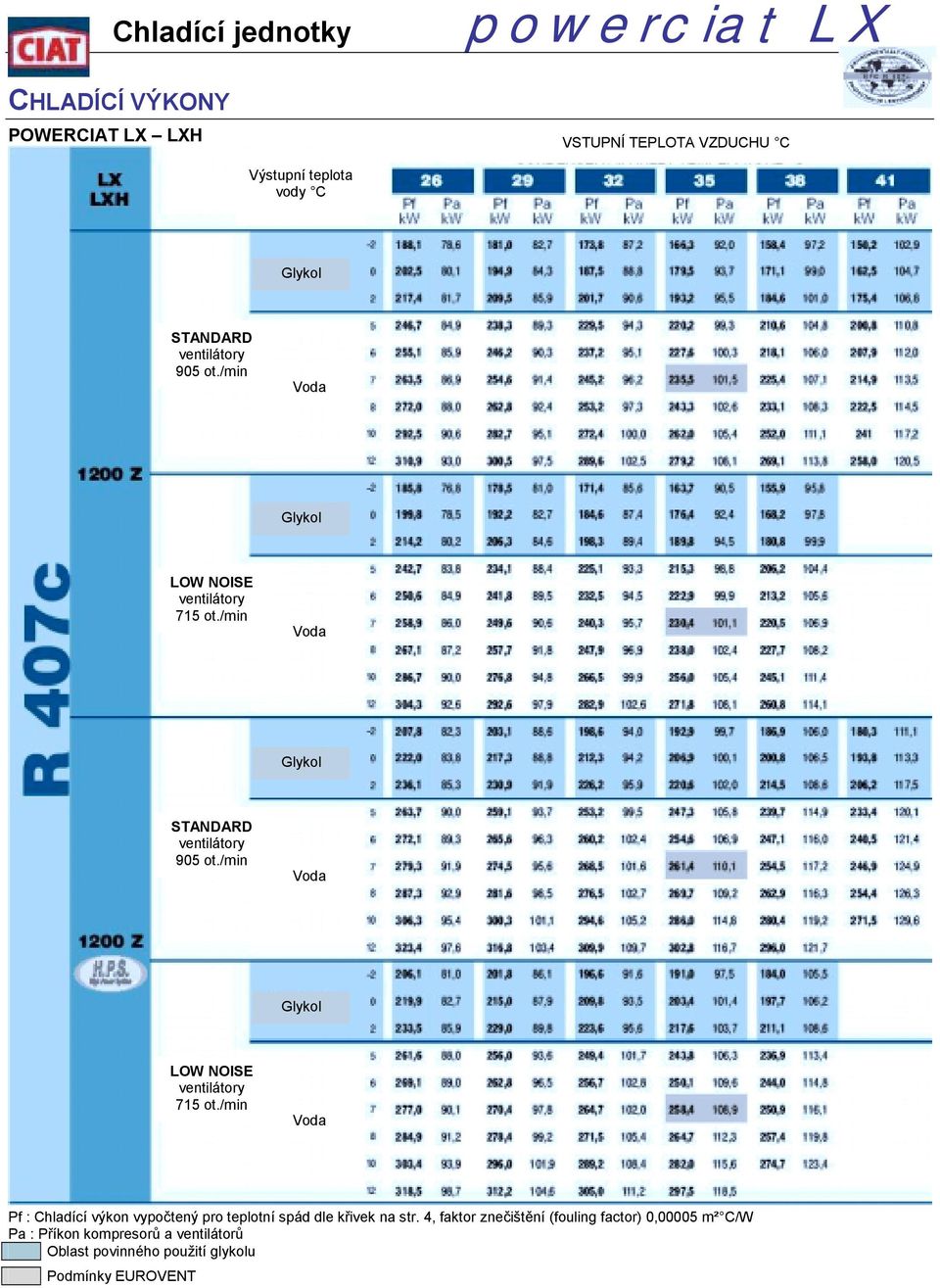 /min /min Pf : Chladící výkon vypočtený pro teplotní spád dle křivek na str.