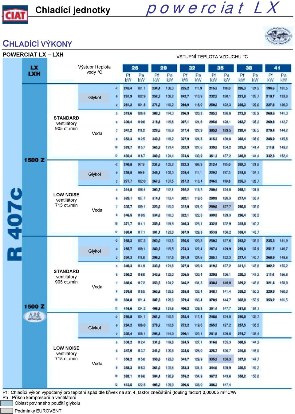 /min /min Pf : Chladící výkon vypočtený pro teplotní spád dle křivek na str.