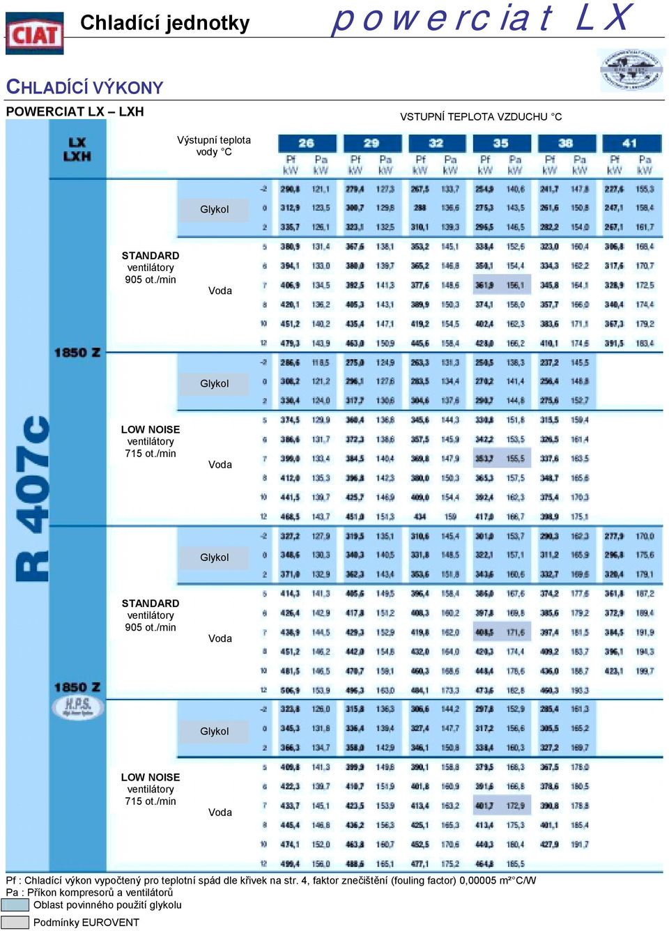 /min /min Pf : Chladící výkon vypočtený pro teplotní spád dle křivek na str.