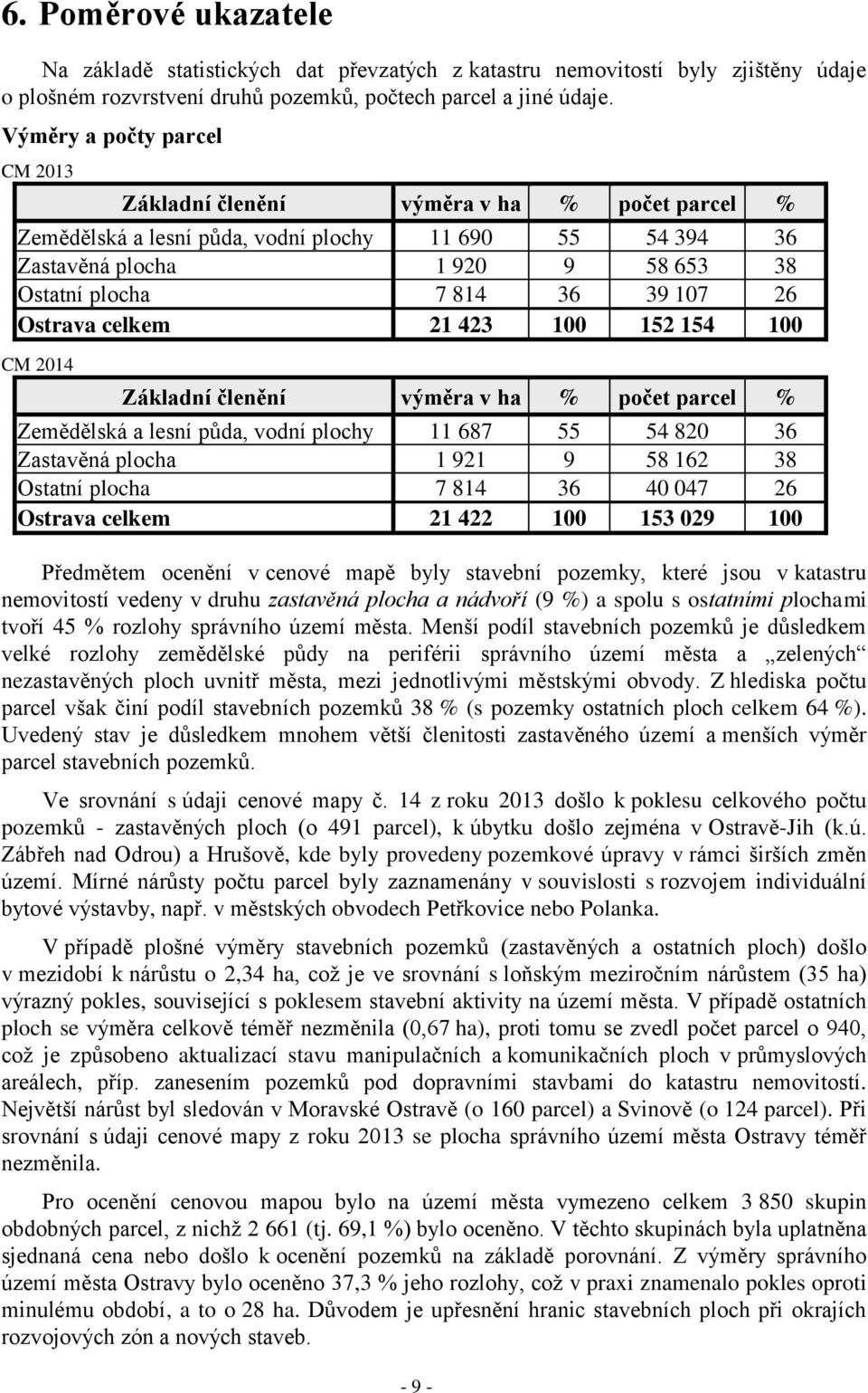 26 Ostrava celkem 21 423 100 152 154 100 CM 2014 Základní členění výměra v ha % počet parcel % Zemědělská a lesní půda, vodní plochy 11 687 55 54 820 36 Zastavěná plocha 1 921 9 58 162 38 Ostatní