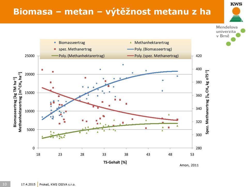 spez. Methanertrag Poly. (Biomasseertrag) 25000 Poly. (Methanhektarertrag) Poly. (spez.