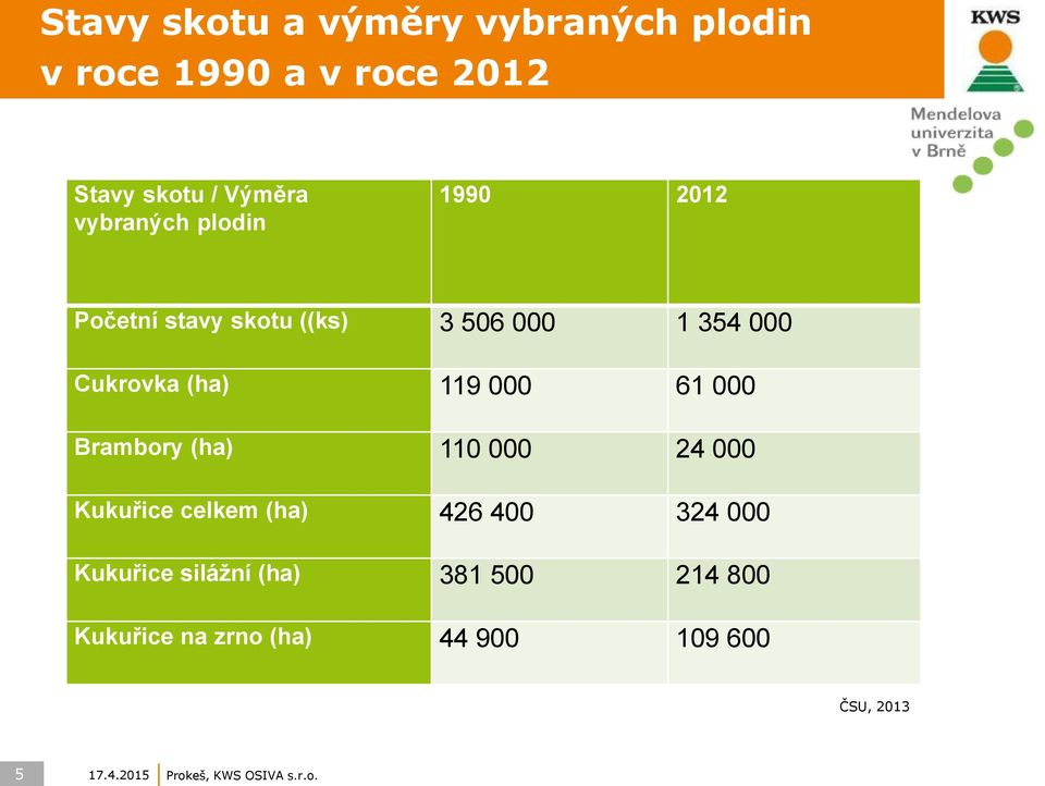 000 61 000 Brambory (ha) 110 000 24 000 Kukuřice celkem (ha) 426 400 324 000 Kukuřice silážní