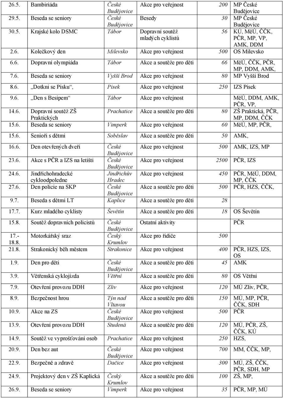 8. Soutěž dopravních policistů 17.18.8. 21.8. Motorkářský sraz Strakonice 1.9. Den pro děti 3.9. Větřenská cyklojízda Větřní, HZS, IZS, OS OS Větřní 7.9. Otevření provozu DDH Zliv 0 MÚ Zliv,, 8.9. Bezpečnost hrou 150 10.