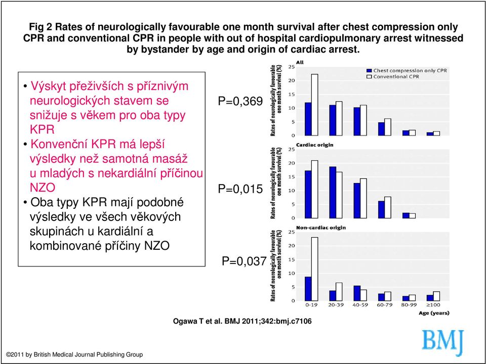 Výskyt přeživších s příznivým neurologických stavem se snižuje s věkem pro oba typy KPR Konvenční KPR má lepší výsledky než samotná masáž u mladých s