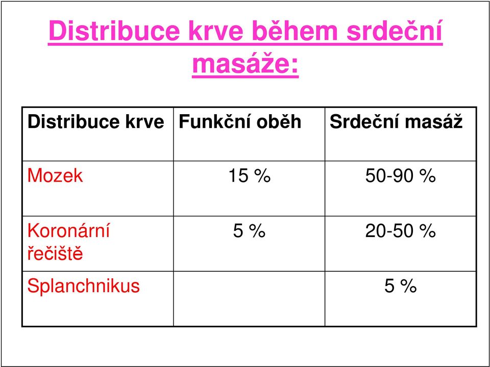 Srdeční masáž Mozek 15 % 50-90 %