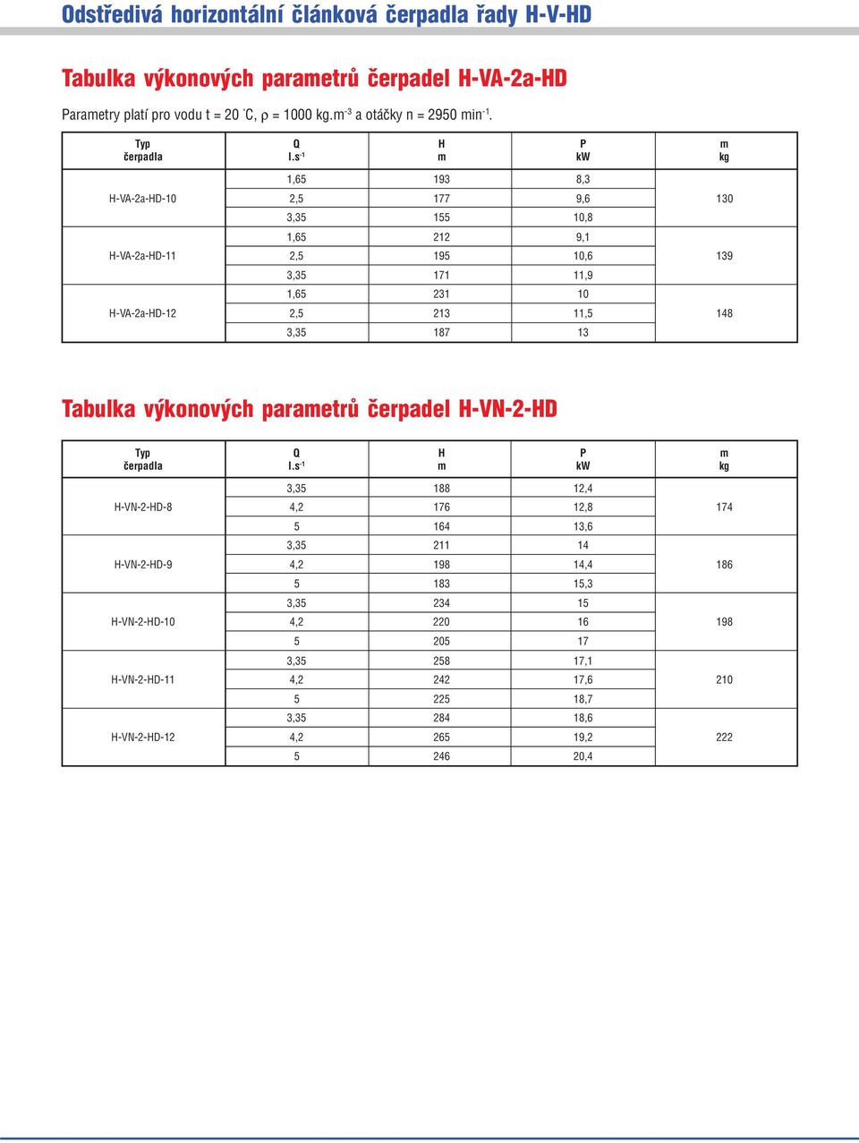 3,35 187 13 Tabulka výkonových parametrù èerpadel H-VN-2-HD Typ Q H P m èerpadla l.