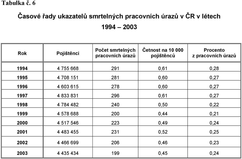 úrazů Četnost na 10 000 pojištěnců Procento z pracovních úrazů 1994 4 755 668 291 0,61 0,28 1995 4 708 151 281 0,60 0,27