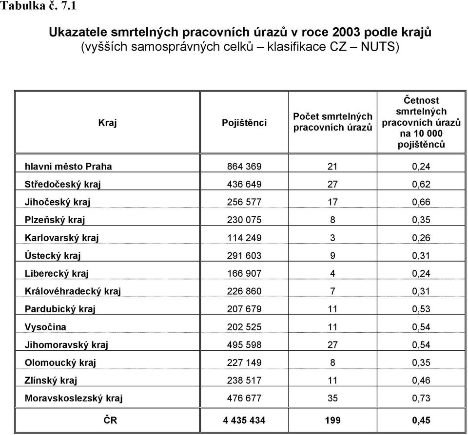 smrtelných pracovních úrazů na 10 000 pojištěnců hlavní město Praha 864 369 21 0,24 Středočeský kraj 436 649 27 0,62 Jihočeský kraj 256 577 17 0,66 Plzeňský kraj 230 075 8