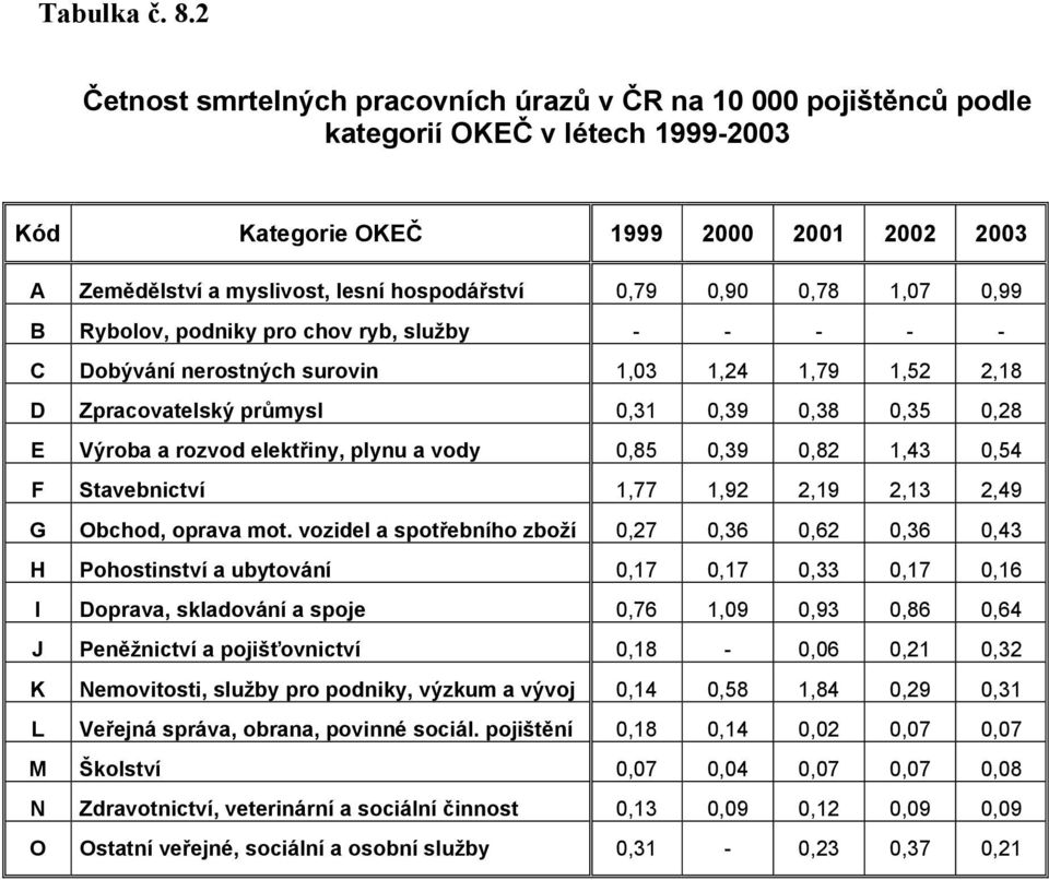 0,90 0,78 1,07 0,99 B Rybolov, podniky pro chov ryb, služby - - - - - C Dobývání nerostných surovin 1,03 1,24 1,79 1,52 2,18 D Zpracovatelský průmysl 0,31 0,39 0,38 0,35 0,28 E Výroba a rozvod