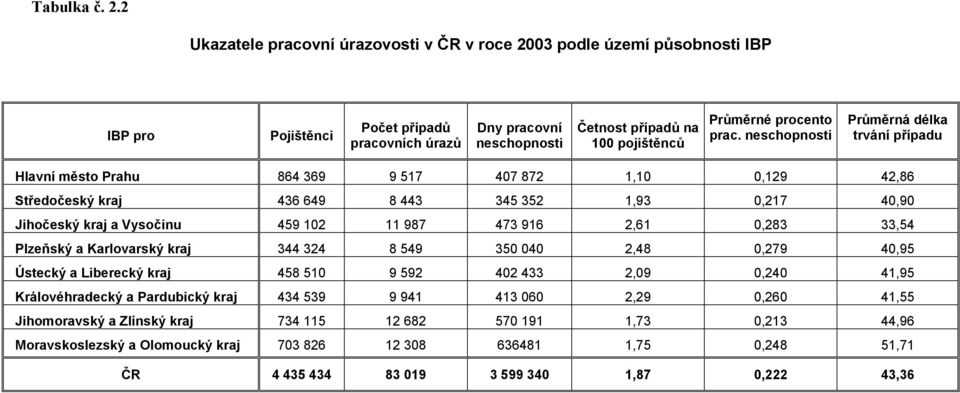 procento prac.