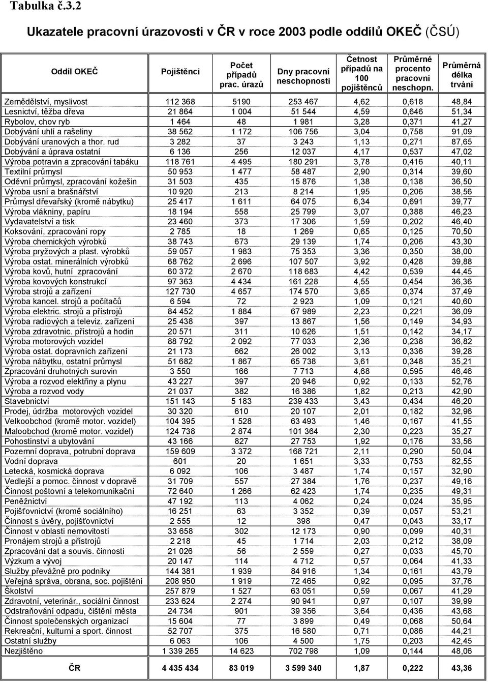 Průměrná délka trvání Zemědělství, myslivost 112 368 5190 253 467 4,62 0,618 48,84 Lesnictví, těžba dřeva 21 864 1 004 51 544 4,59 0,646 51,34 Rybolov, chov ryb 1 464 48 1 981 3,28 0,371 41,27