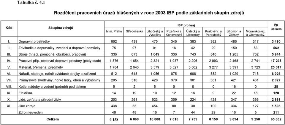 Dopravní prostředky 662 439 475 346 383 382 486 317 3 490 II. Zdvihadla a dopravníky, zvedací a dopravní pomůcky III.