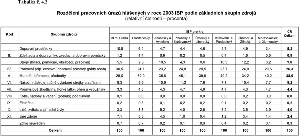 Dopravní prostředky 10,8 6,4 4,7 4,4 4,9 4,7 4,9 3,4 5,3 II. Zdvihadla a dopravníky, zvedací a dopravní pomůcky III.