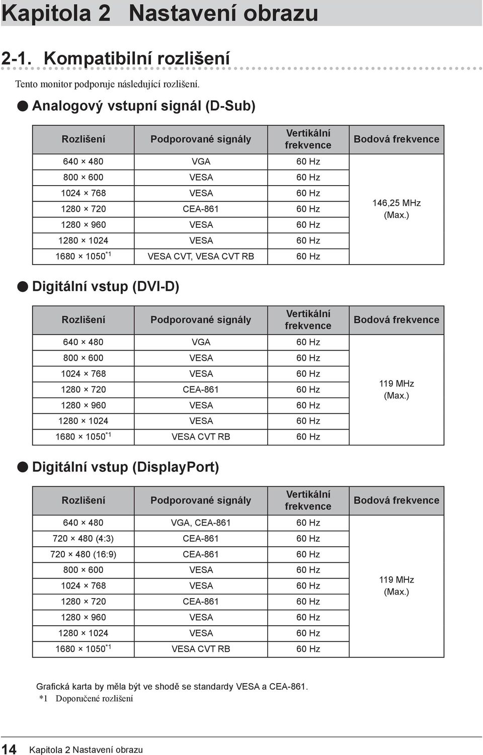 60 Hz 1680 1050 *1 VESA CVT, VESA CVT RB 60 Hz Bodová frekvence 146,25 MHz (Max.