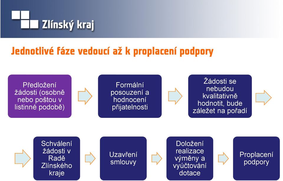 nebudou kvalitativně hodnotit, bude záležet na pořadí Schválení žádosti v Radě