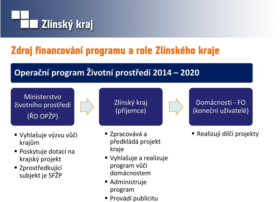 subjekt je SFŽP Zlínský kraj (příjemce) Zpracovává a předkládá projekt kraje Vyhlašuje a realizuje program