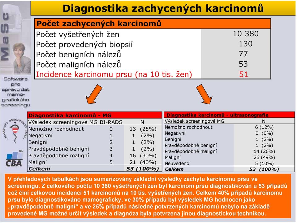 žen) 51 Diagnostika karcinomů - MG Výsledek screeningové MG BI-RADS N Nemožno rozhodnout 0 13 (25%) Negativní 1 1 (2%) Benigní 2 1 (2%) Pravděpodobně benigní 3 1 (2%) Pravděpodobně maligní 4 16 (30%)