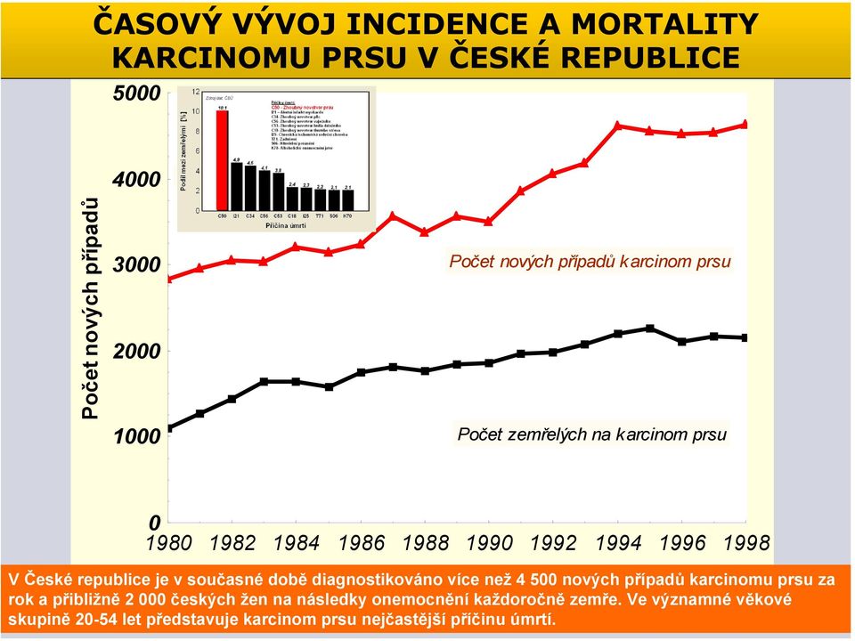 České republice je v současné době diagnostikováno více než 4 500 nových případů karcinomu prsu za rok a přibližně 2 000 českých