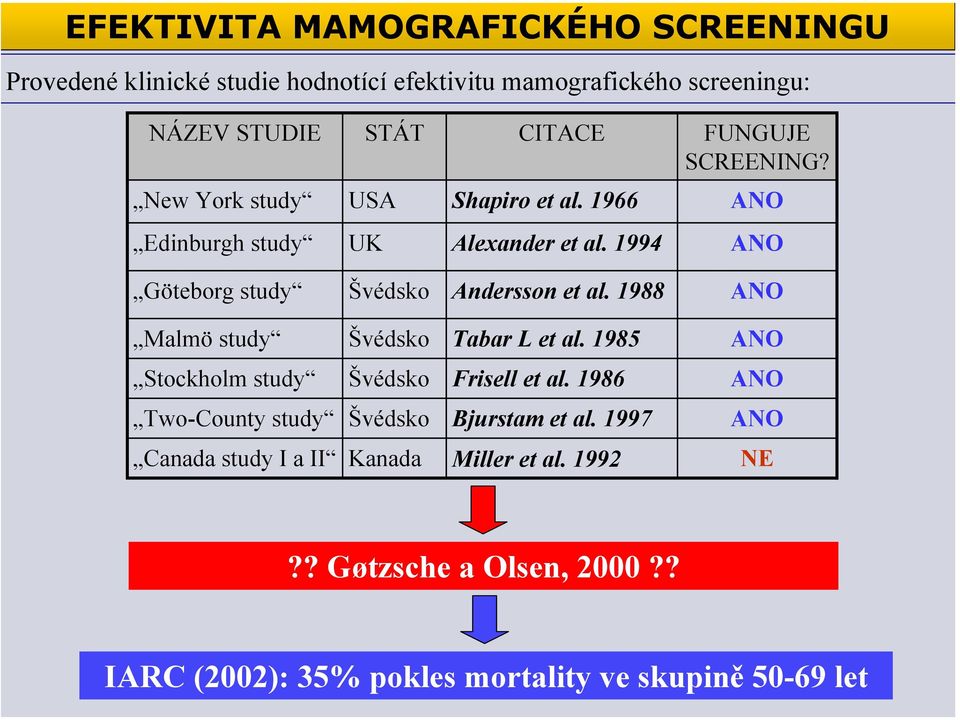 1994 ANO ANO Göteborg study Švédsko Andersson et al.