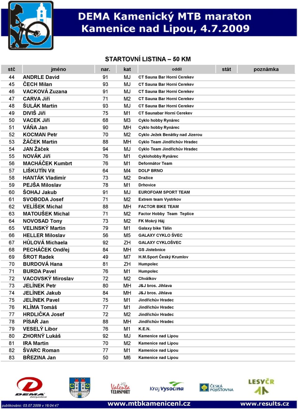 Ježek Benátky nad Jizerou 53 ŽÁČEK Martin 88 MH Cyklo Team Jindřichův Hradec 54 JAN Žáček 94 MJ Cyklo Team Jindřichův Hradec 55 NOVÁK Jiří 76 M1 Cyklohobby Rynárec 56 MACHÁČEK Kumbrt 76 M1 Deformátor