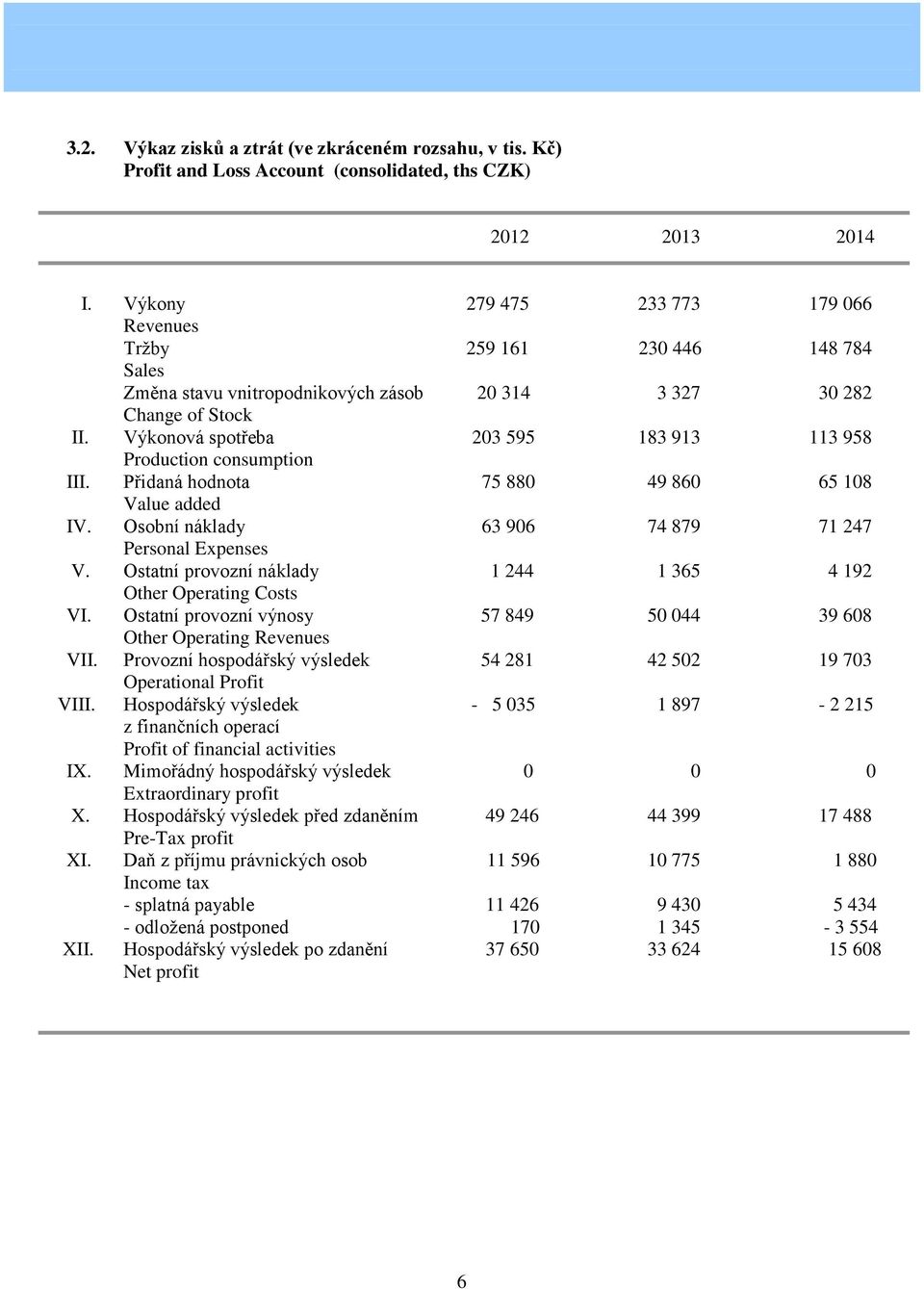 Výkonová spotřeba 203 595 183 913 113 958 Production consumption III. Přidaná hodnota 75 880 49 860 65 108 Value added IV. Osobní náklady 63 906 74 879 71 247 Personal Expenses V.