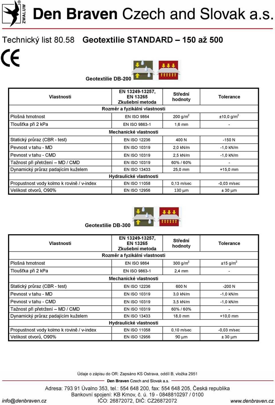 m/sec -0,03 m/sec Velikost otvorů, O90% EN ISO 12956 130 μm ± 30 μm Geotextilie DB-300 Plošná hmotnost EN ISO 9864 300 g/m 2 ±15 g/m 2 Tloušťka při 2 kpa EN ISO 9863-1 2,4 mm - Statický průraz (CBR -