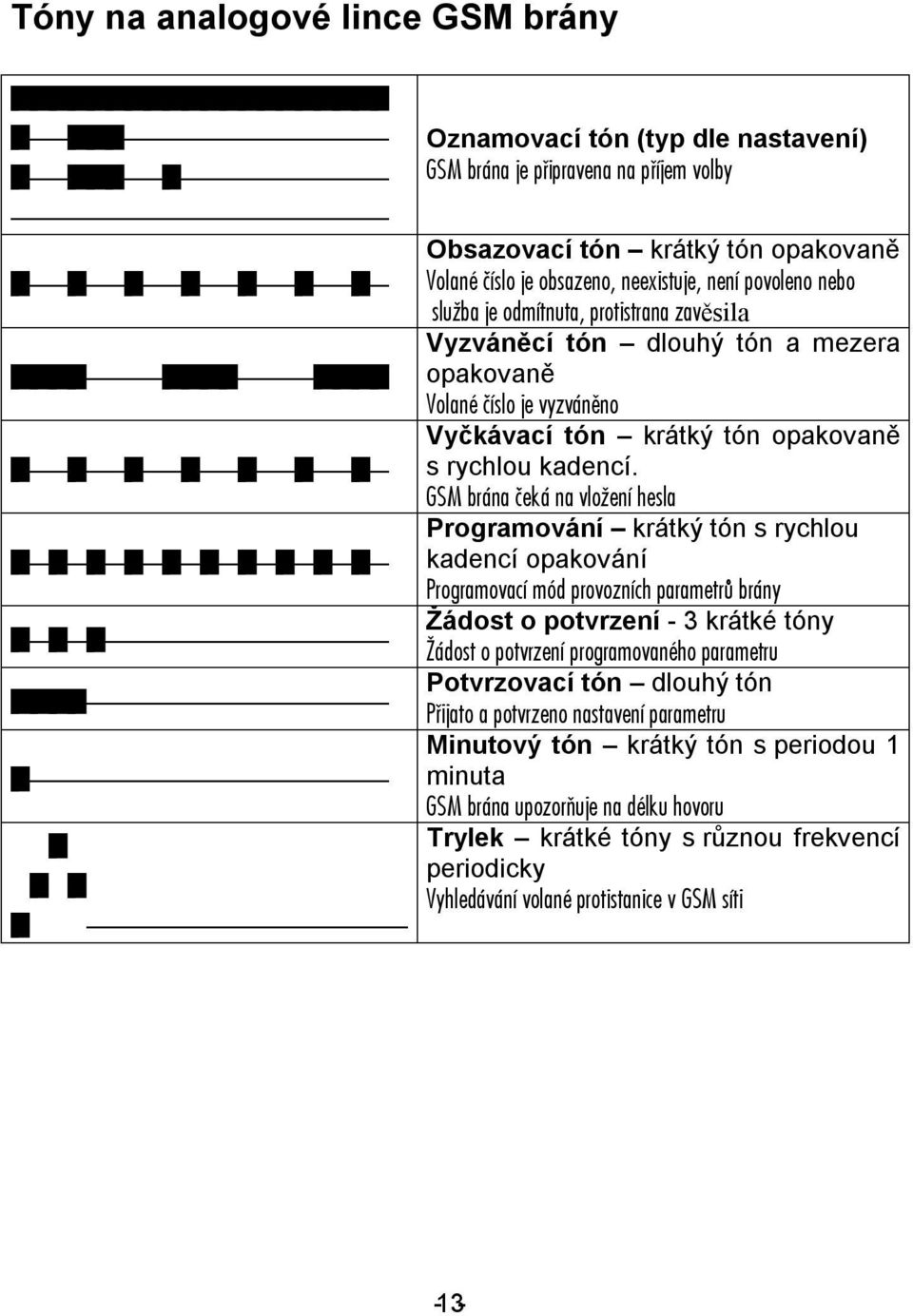 povoleno nebo slu ba je odmítnuta, protistrana zavěsila Vyzváněcí tón dlouhý tón a mezera opakovaně Volané èíslo je vyzvánìno Vyčkávací tón krátký tón opakovaně s rychlou kadencí.