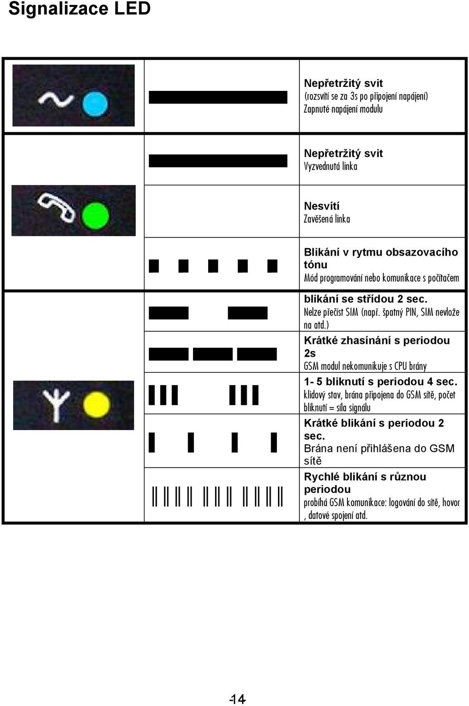) Krátké zhasínání s periodou 2s GSM modul nekomunikuje s CPU brány 1-5 bliknutí s periodou 4 sec.