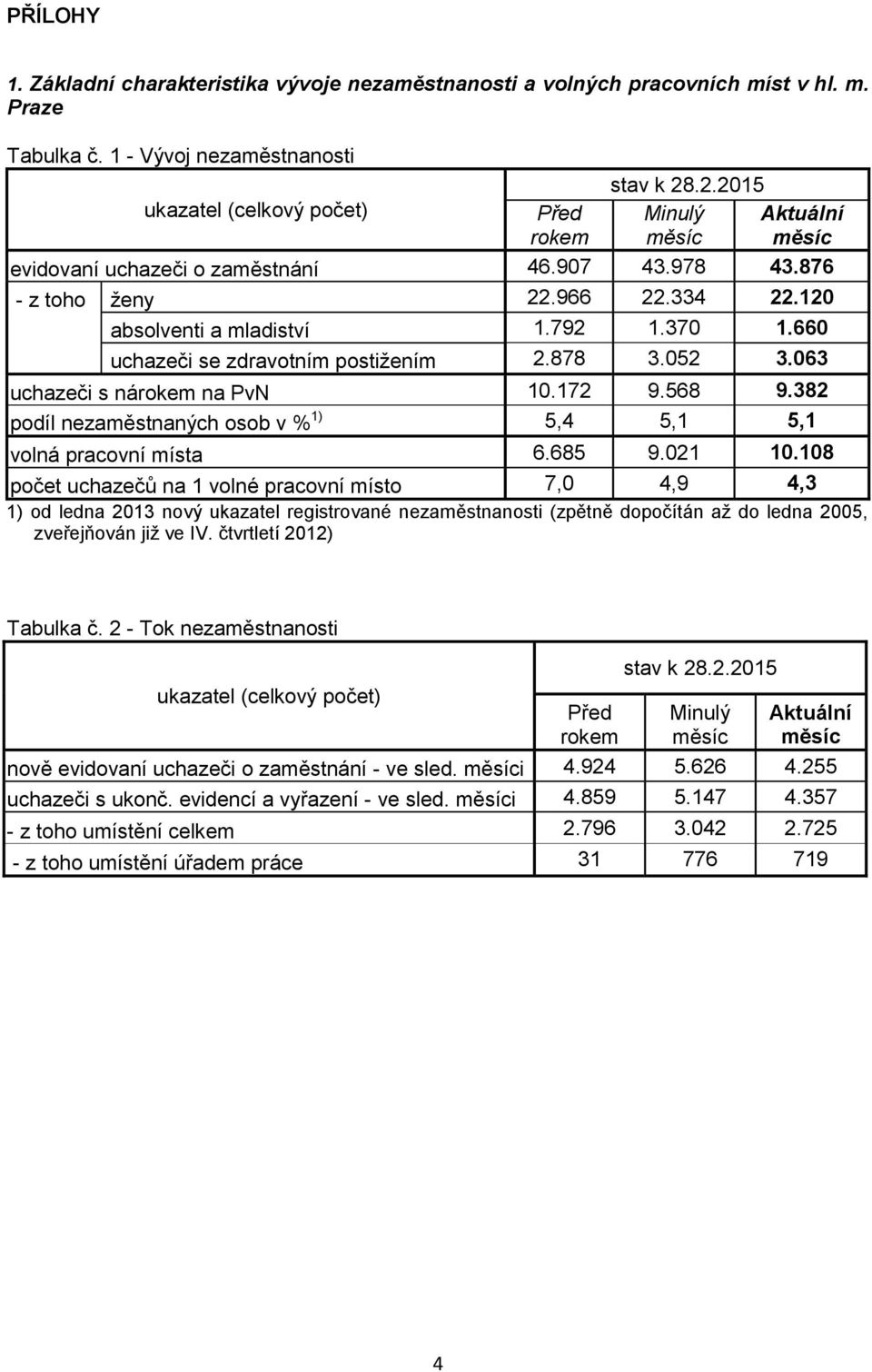 660 uchazeči se zdravotním postižením 2.878 3.052 3.063 uchazeči s nárokem na PvN 10.172 9.568 9.382 podíl nezaměstnaných osob v % 1) 5,4 5,1 5,1 volná pracovní místa 6.685 9.021 10.