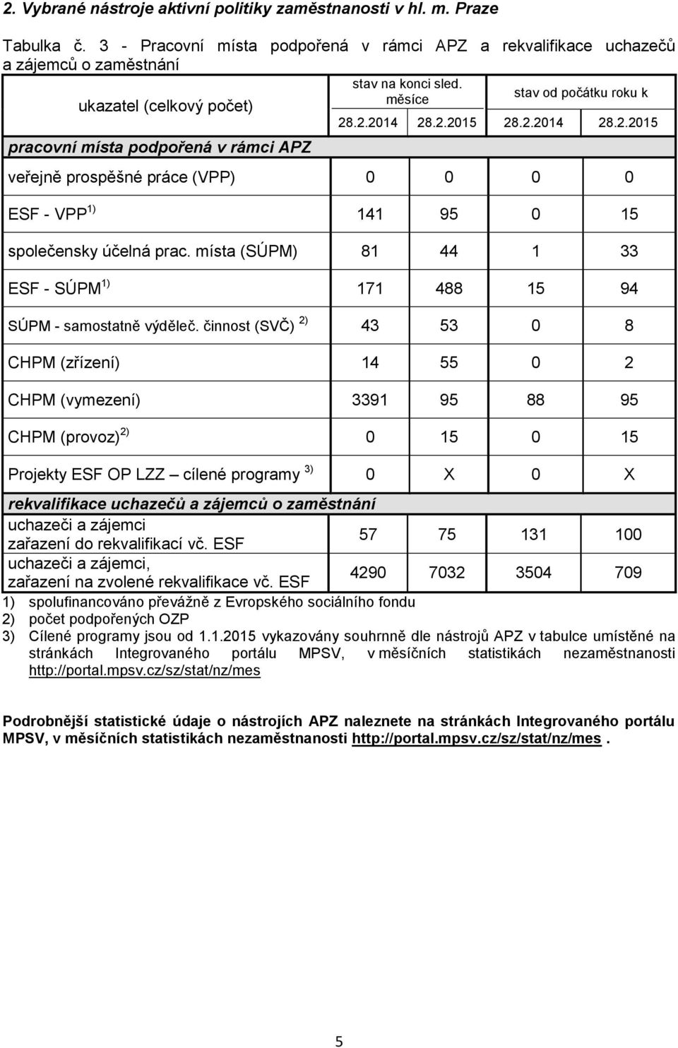 měsíce stav od počátku roku k 28.2.2014 28.2.2015 28.2.2014 28.2.2015 veřejně prospěšné práce (VPP) 0 0 0 0 ESF - VPP 1) 141 95 0 15 společensky účelná prac.