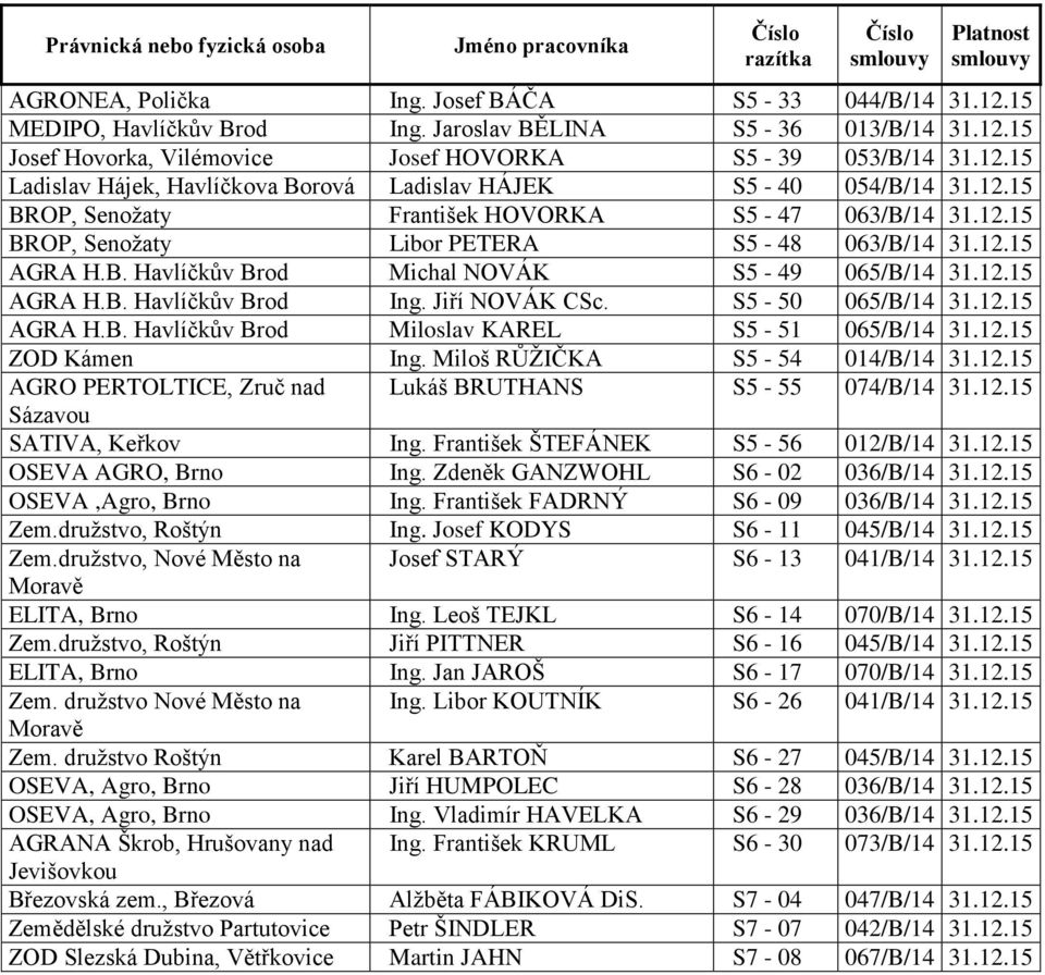 12.15 AGRA H.B. Havlíčkův Brod Ing. Jiří NOVÁK CSc. S5-50 065/B/14 31.12.15 AGRA H.B. Havlíčkův Brod Miloslav KAREL S5-51 065/B/14 31.12.15 ZOD Kámen Ing. Miloš RŮŽIČKA S5-54 014/B/14 31.12.15 AGRO PERTOLTICE, Zruč nad Lukáš BRUTHANS S5-55 074/B/14 31.
