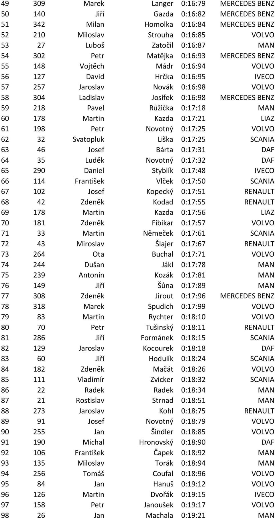 Pavel Růžička 0:17:18 MAN 60 178 Martin Kazda 0:17:21 LIAZ 61 198 Petr Novotný 0:17:25 VOLVO 62 32 Svatopluk Liška 0:17:25 SCANIA 63 46 Josef Bárta 0:17:31 DAF 64 35 Luděk Novotný 0:17:32 DAF 65 290