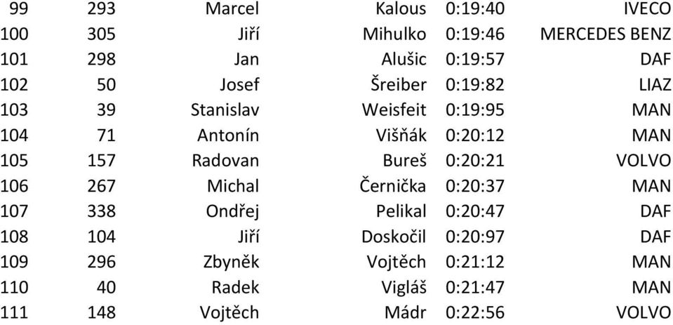 Radovan Bureš 0:20:21 VOLVO 106 267 Michal Černička 0:20:37 MAN 107 338 Ondřej Pelikal 0:20:47 DAF 108 104 Jiří