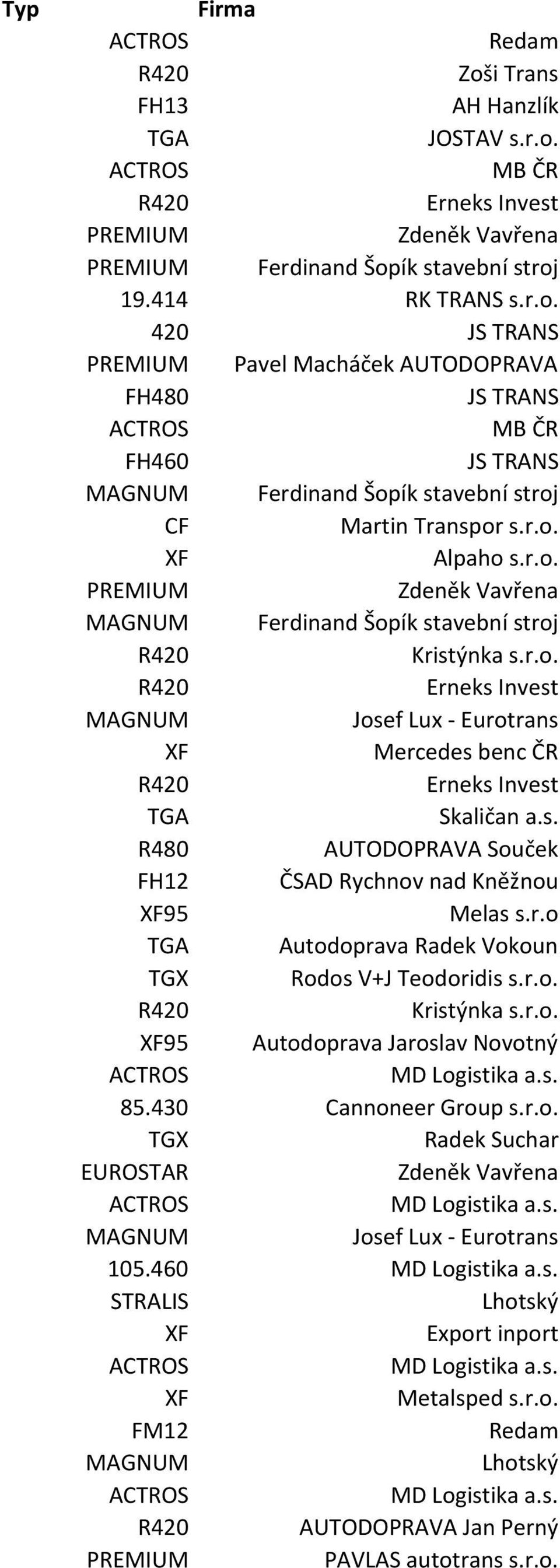 r.o Autodoprava Radek Vokoun Rodos V+J Teodoridis s.r.o. 95 Autodoprava Jaroslav Novotný 85.430 Cannoneer Group s.r.o. Radek Suchar EUROSTAR 105.