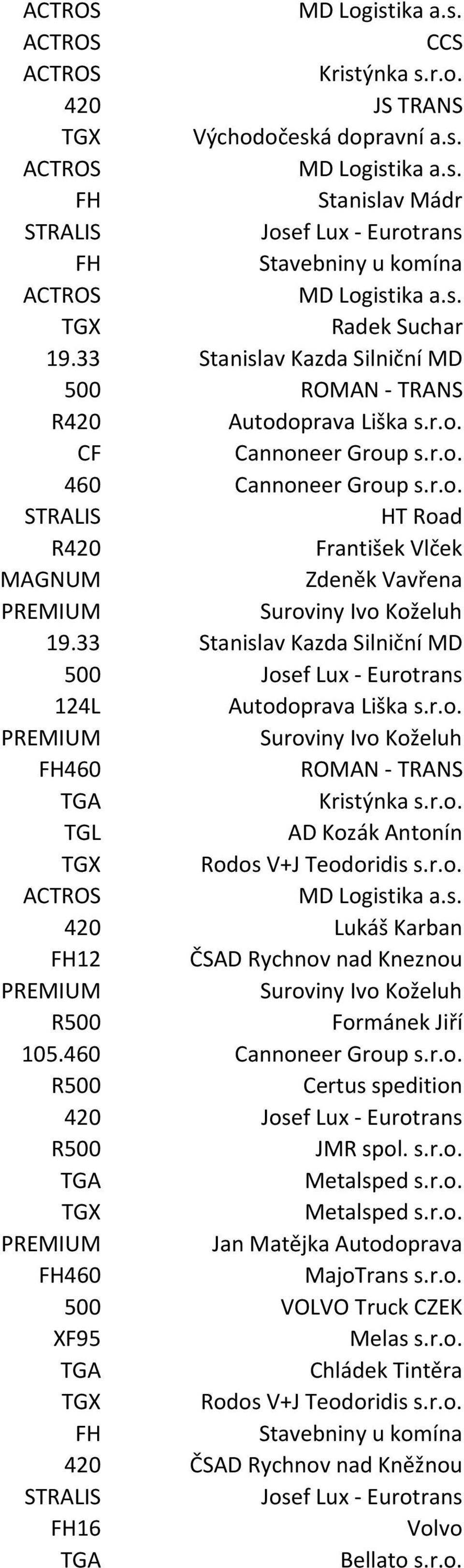 r.o. 420 Lukáš Karban 12 ČSAD Rychnov nad Kneznou Suroviny Ivo Koželuh R500 Formánek Jiří 105.460 Cannoneer Group s.r.o. R500 Certus spedition 420 R500 JMR spol. s.r.o. Metalsped s.r.o. Metalsped s.r.o. Jan Matějka Autodoprava 460 MajoTrans s.