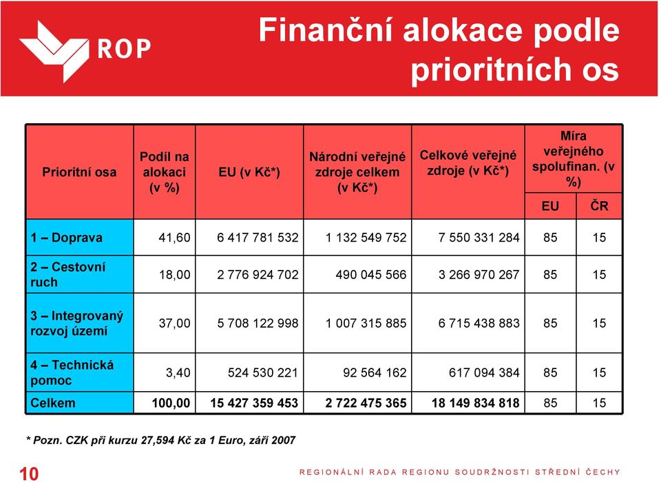 (v %) EU ČR 1 Doprava 41,60 6 417 781 532 1 132 549 752 7 550 331 284 85 15 2 Cestovní ruch 3 Integrovaný rozvoj území 18,00 2 776 924 702 490 045