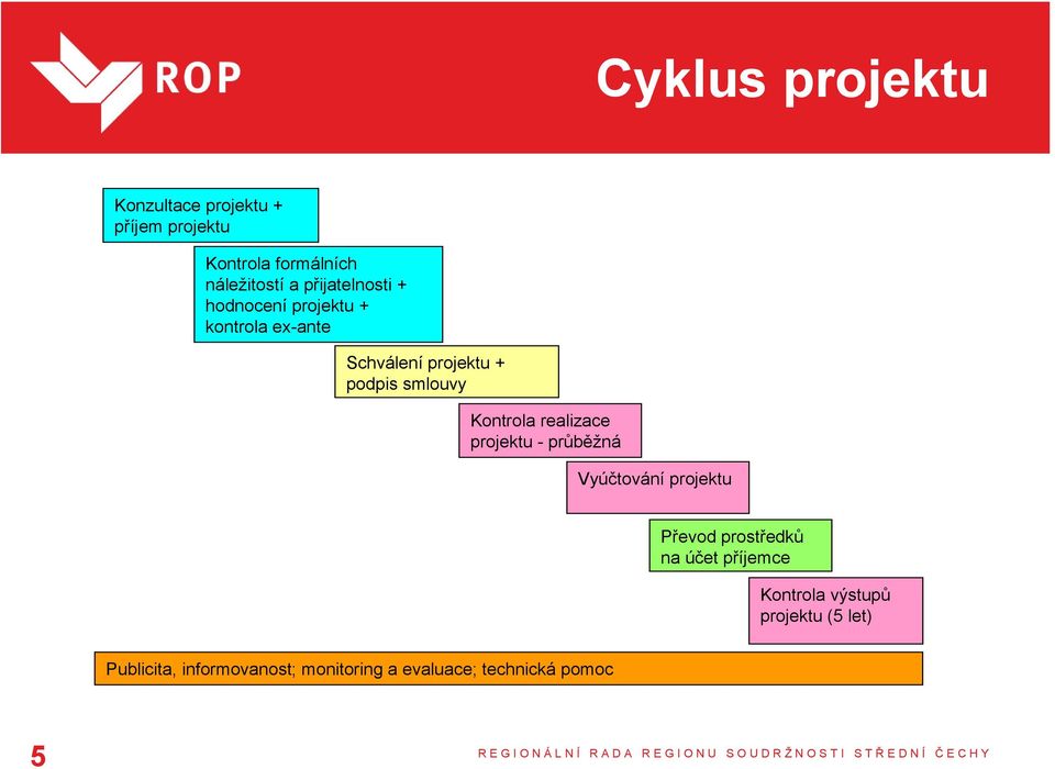 Kontrola realizace projektu - průběžná Vyúčtování projektu Převod prostředků na účet