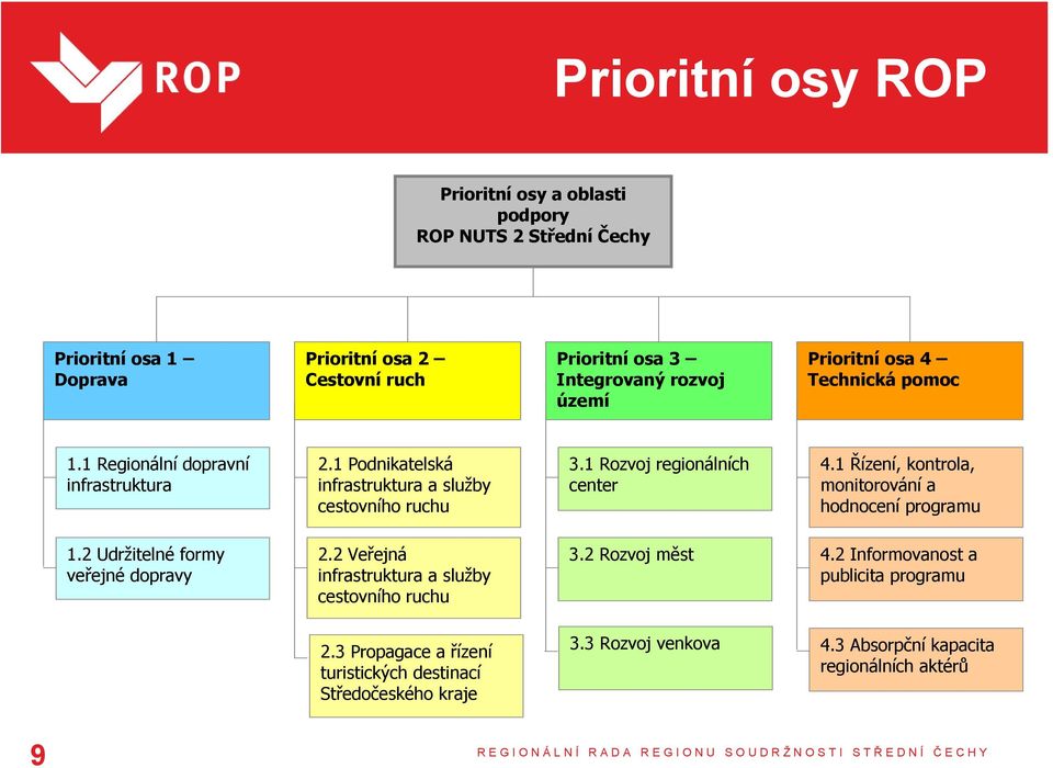 1 Rozvoj regionálních center 4.1 Řízení, kontrola, monitorování a hodnocení programu 1.2 Udržitelné formy veřejné dopravy 2.