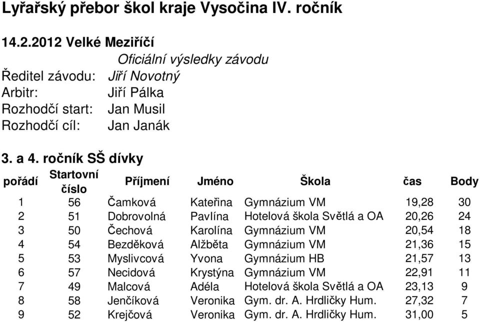 24 3 50 Čechová Karolína Gymnázium VM 20,54 18 4 54 Bezděková Alžběta Gymnázium VM 21,36 15 5 53 Myslivcová Yvona