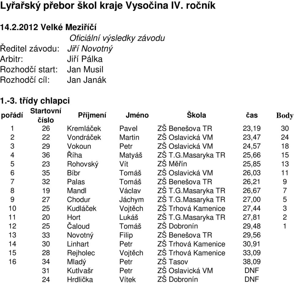 Masaryka TR 26,67 7 9 27 Chodur Jáchym ZŠ T.G.