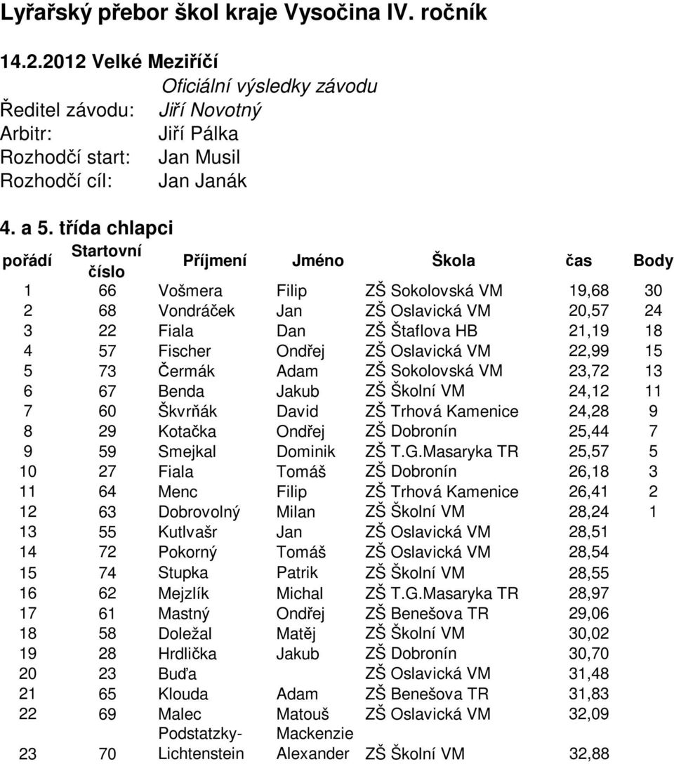 Adam ZŠ Sokolovská VM 23,72 13 6 67 Benda Jakub ZŠ Školní VM 24,12 11 7 60 Škvrňák David ZŠ Trhová Kamenice 24,28 9 8 29 Kotačka Ondřej ZŠ Dobronín 25,44 7 9 59 Smejkal Dominik ZŠ T.G.